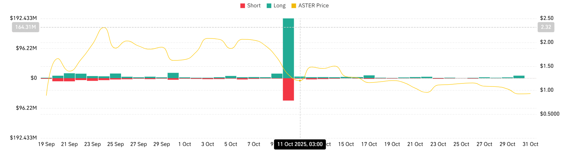 Aster Price Drops Amid CZ Sell-Off Rumors, Recovery to $1 Possible 2 Aster Liquidations