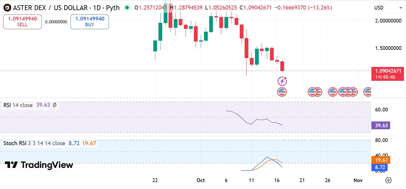 Aster's Price Tumbles Amid Whale Selling; Possible Rebound or Further Decline 4 Aster Stoch and RSI