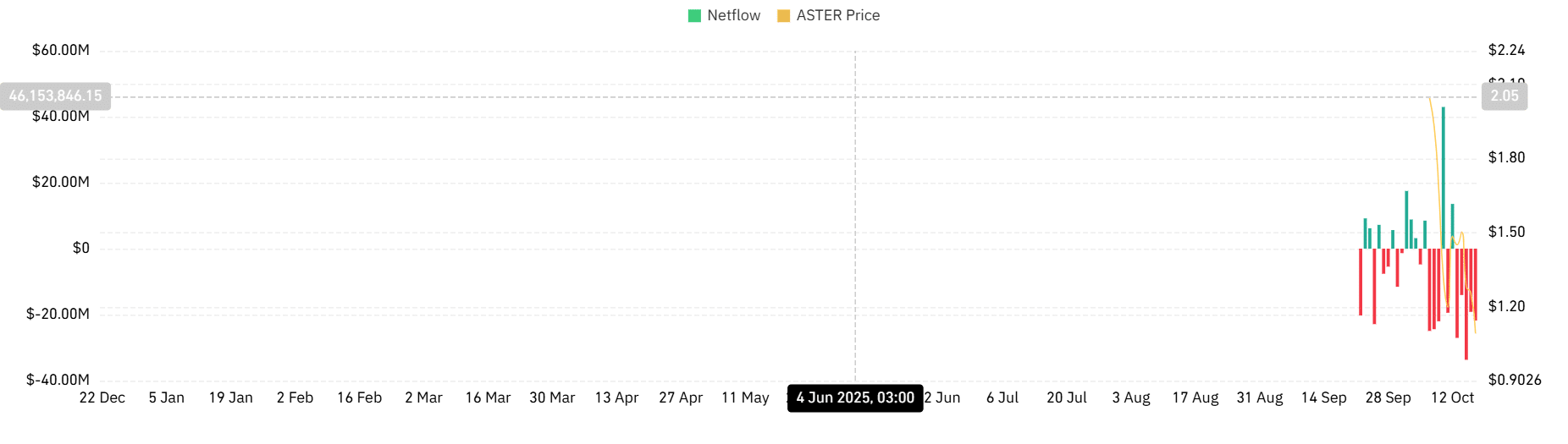 Aster's Price Tumbles Amid Whale Selling; Possible Rebound or Further Decline 3 Aster netflow