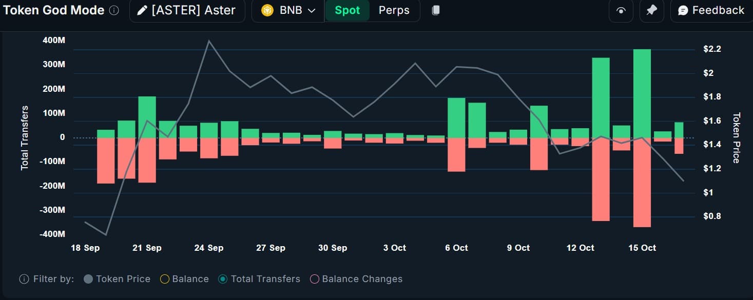 Aster's Price Tumbles Amid Whale Selling; Possible Rebound or Further Decline 1 Aster top holders