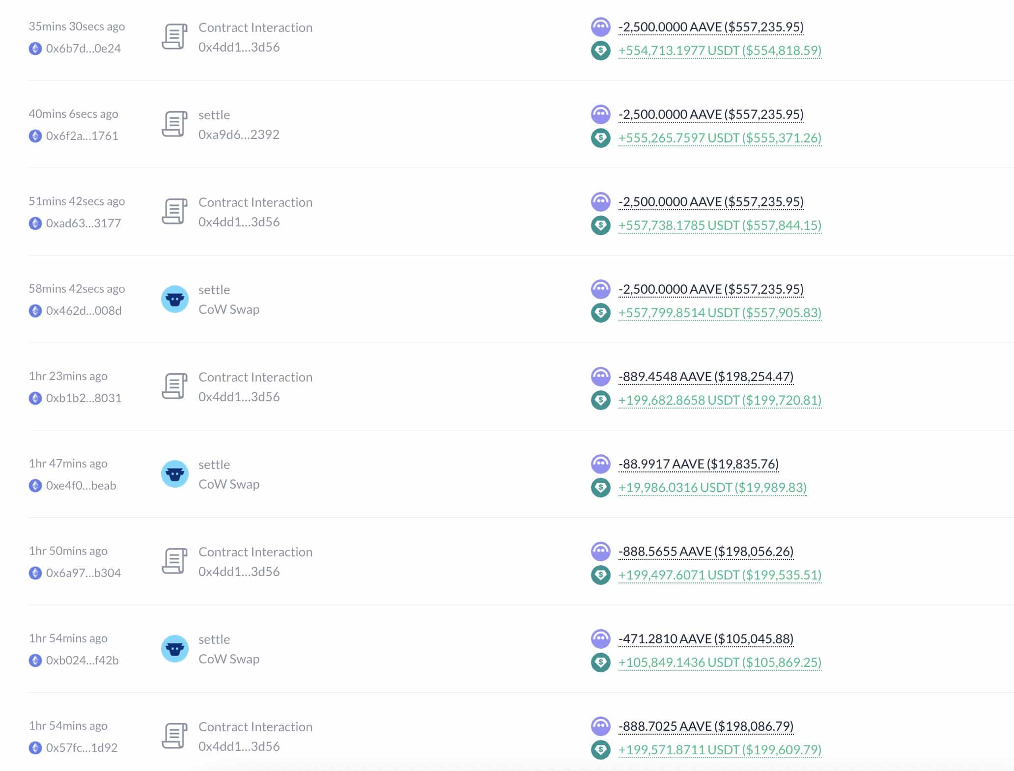 AAVE Near $214 After $35.5M Whale Sell-Off, Reclaiming $244 Could Be Key to Recovery 2 AAVE whale