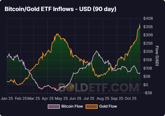 Gold's Pullback May Aid Bitcoin Recovery as ETF Flows Shift 5 Bitcoin gold