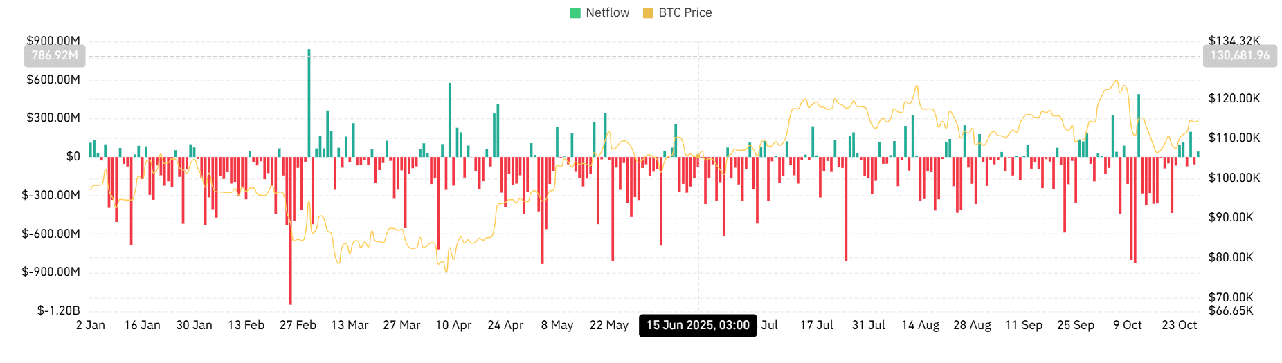 Bitcoin Retail Dominance Suggests Possible Range-Bound Trading Between $111K-$115K 5 Bitcoin Spot Netflow