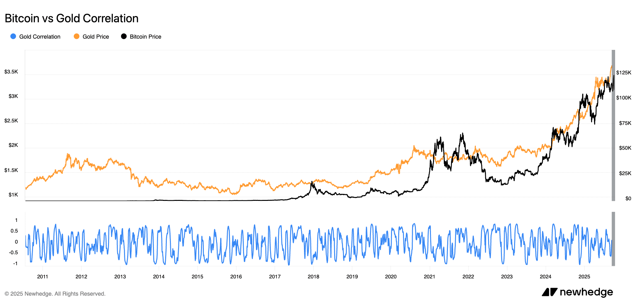 Gold May Be Outperforming Bitcoin Since August, but Bitcoin Still Shows Resilience, Data Suggests 4 BTC/Gold correlation