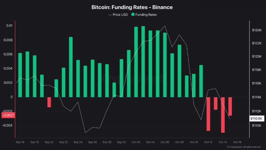 Bitcoin Faces Binance Selling Pressure; Whale Accumulation Suggests Bull Cycle May Still Continue 2 Bitcoin funding rate