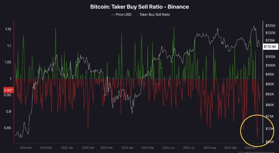 Bitcoin Faces Binance Selling Pressure; Whale Accumulation Suggests Bull Cycle May Still Continue 3 BTC taker buy sell ratio