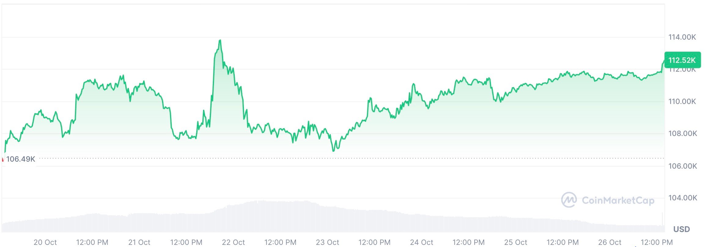 XRP Rises Amid Retail Fear as Ripple CEO Emphasizes Central Role; Bitcoin Hits $115K Wall 2 Article image