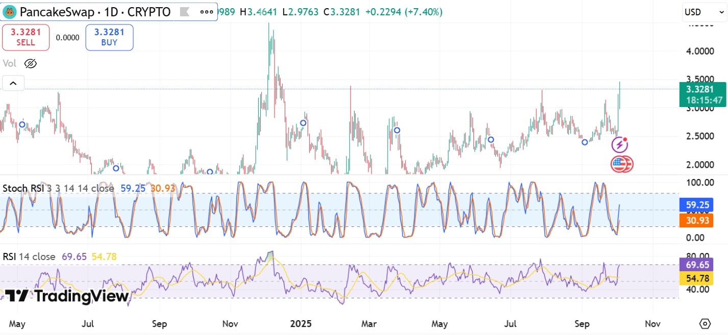 Cake RSI & stoch