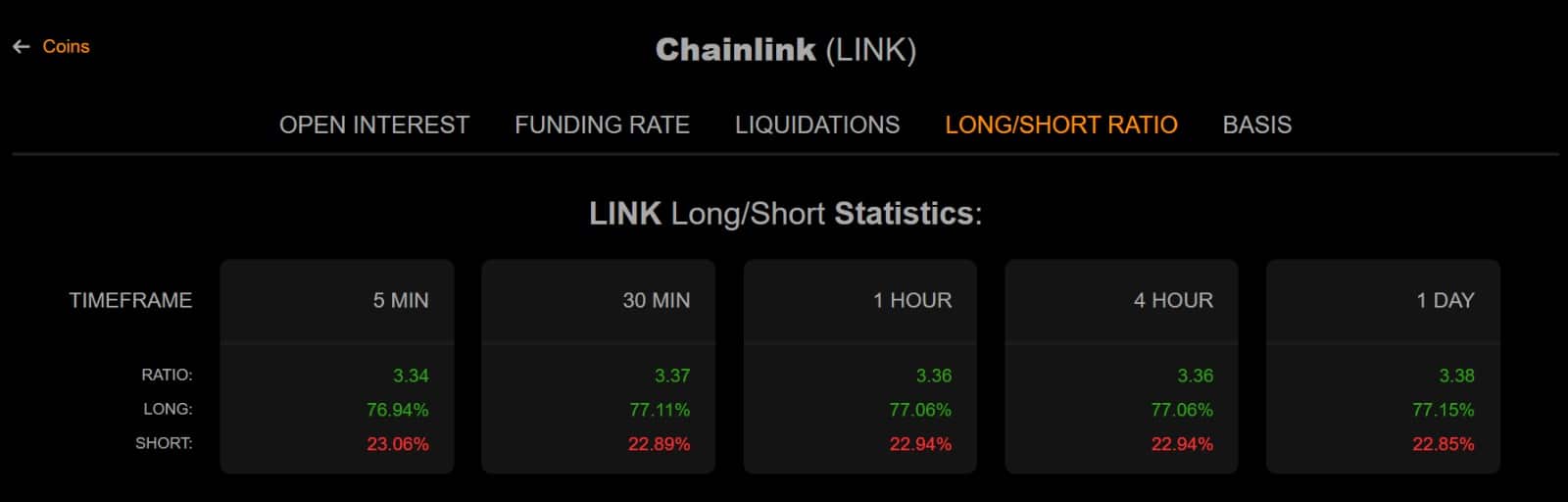 Chainlink Balinaları Düşüşte Birikim Yapıyor Olabilir: Vadeli İşlemler Boğa Eğiliminde ve Fiyat $16.94 Desteğine Bakıyor 5 Link long short oranı