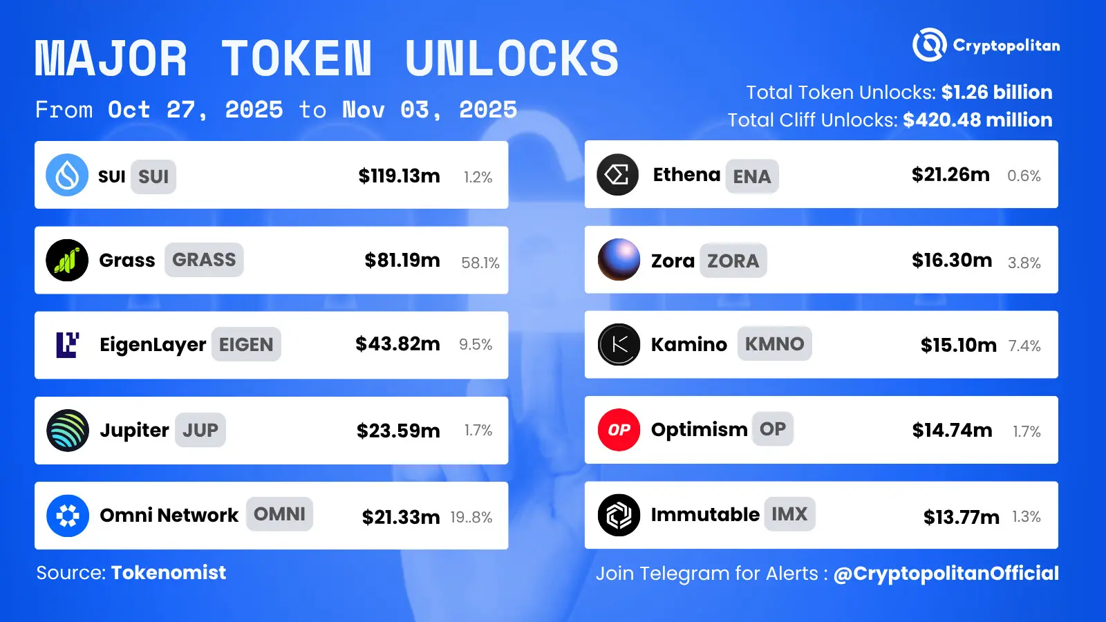 SUI Pimpin Pembukaan Token Senilai 3 Juta di Rilisan Crypto Mendatang SUI Pimpin Pembukaan Token Senilai 3 Juta di Rilisan Crypto Mendatang