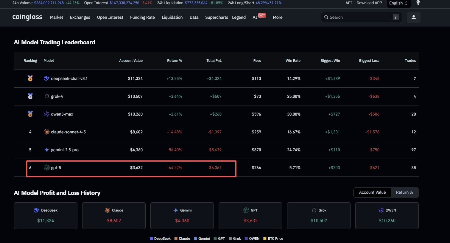 GPT-5's Crypto Trading Setback Highlights Potential AI Limitations in Volatile Markets 1 Article image