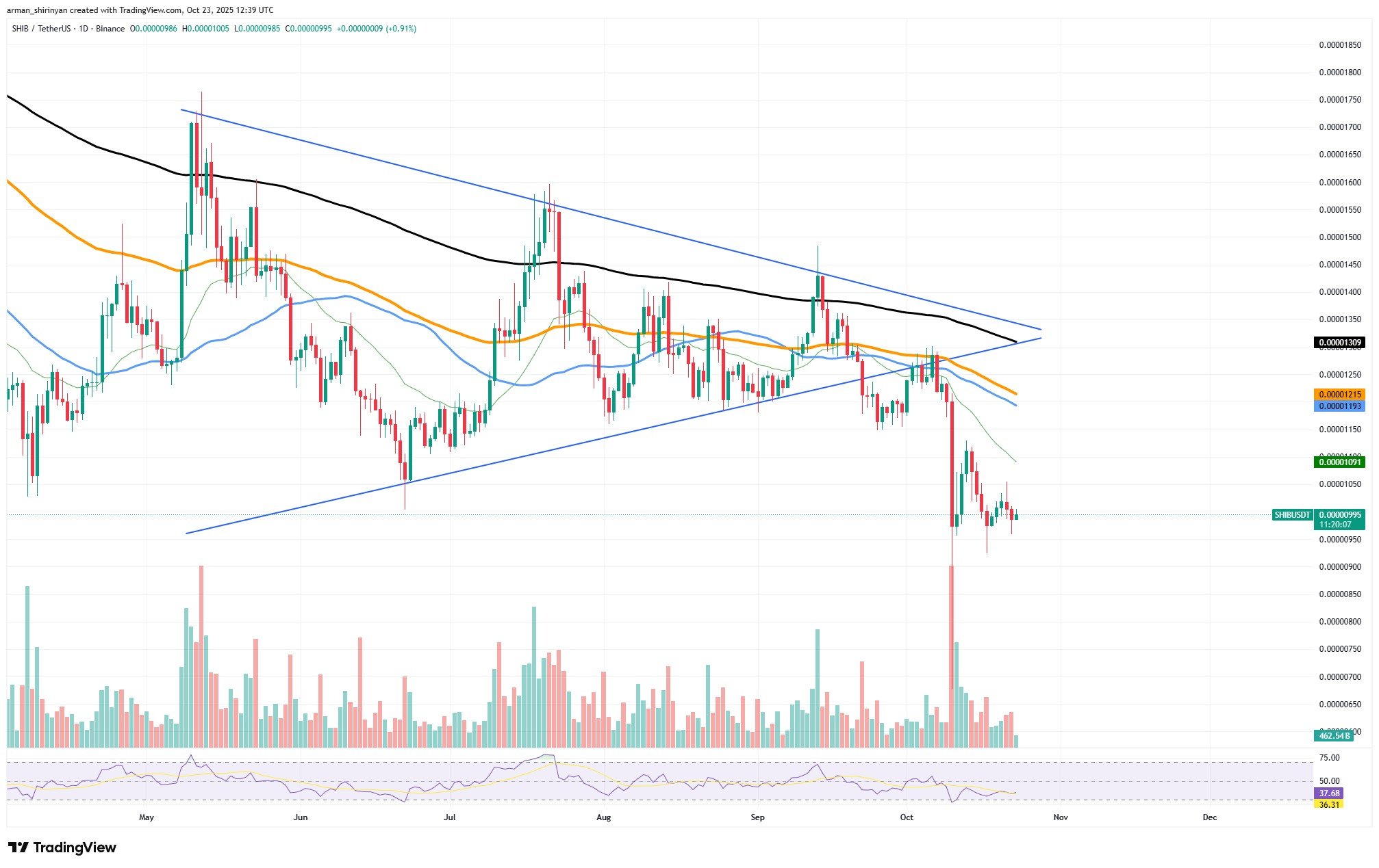 SHIB's 289 Billion Token Outflow May Signal Long-Term Accumulation in Descending Wedge 1 Article image