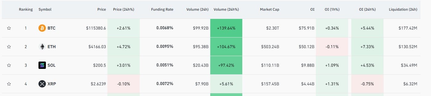 Bitcoin Leads Crypto Volume Surge, Signaling Possible Market Rally Acceleration 1 Article image
