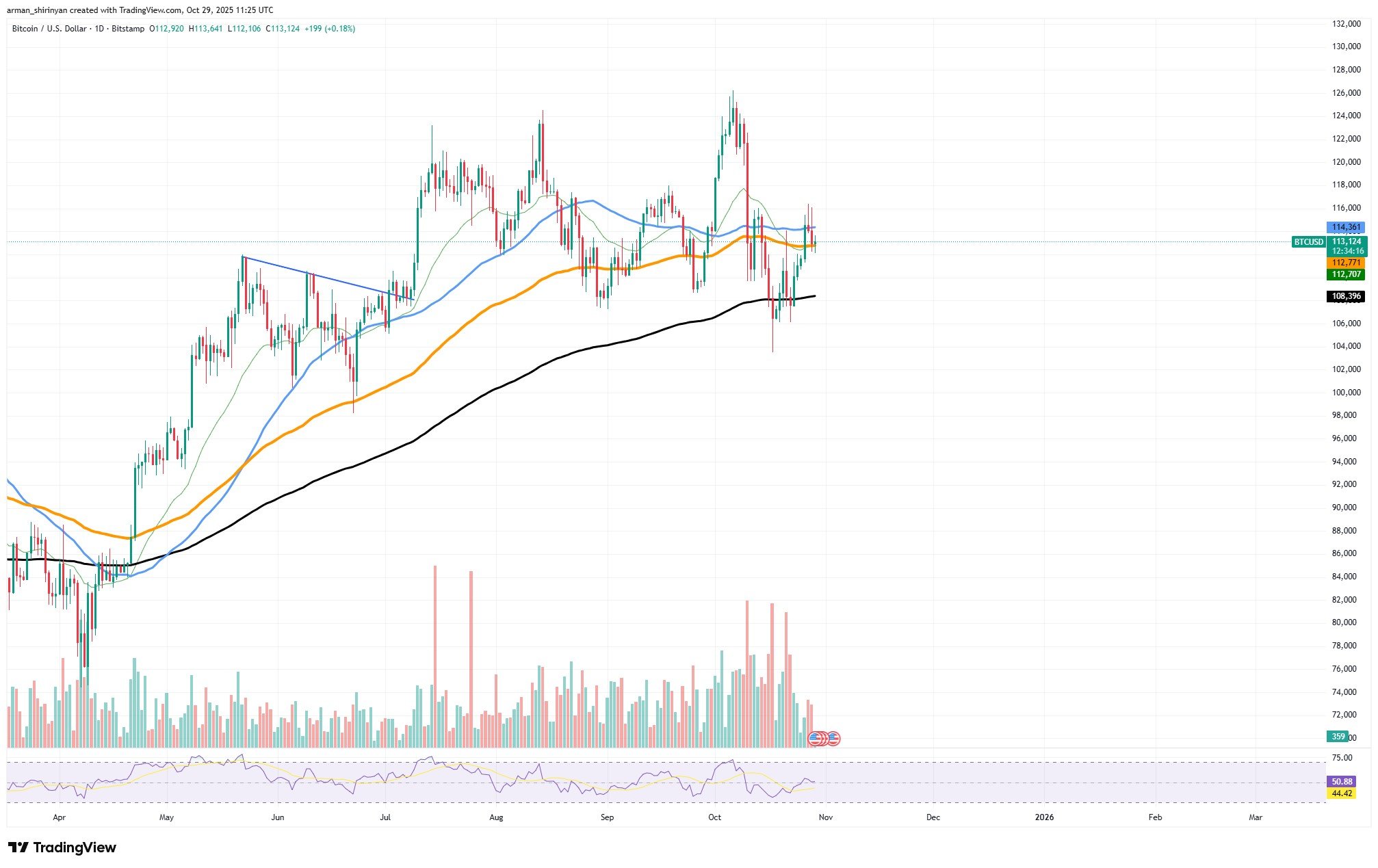 Bitcoin Trades Cautiously in $113K-$114K Amid Liquidity Clusters Hinting at Volatility 1 Article image