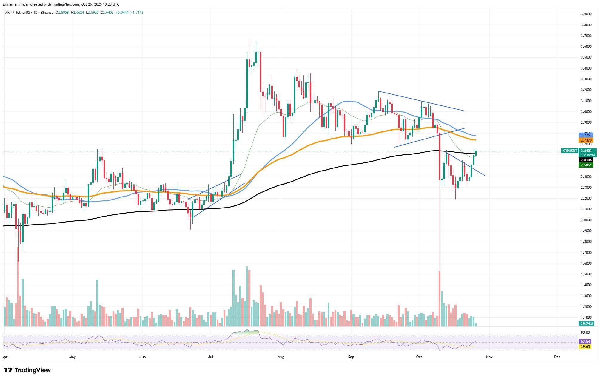 XRP's Recovery Hints at Potential $3 Breakout Amid Key Resistance 1 Article image