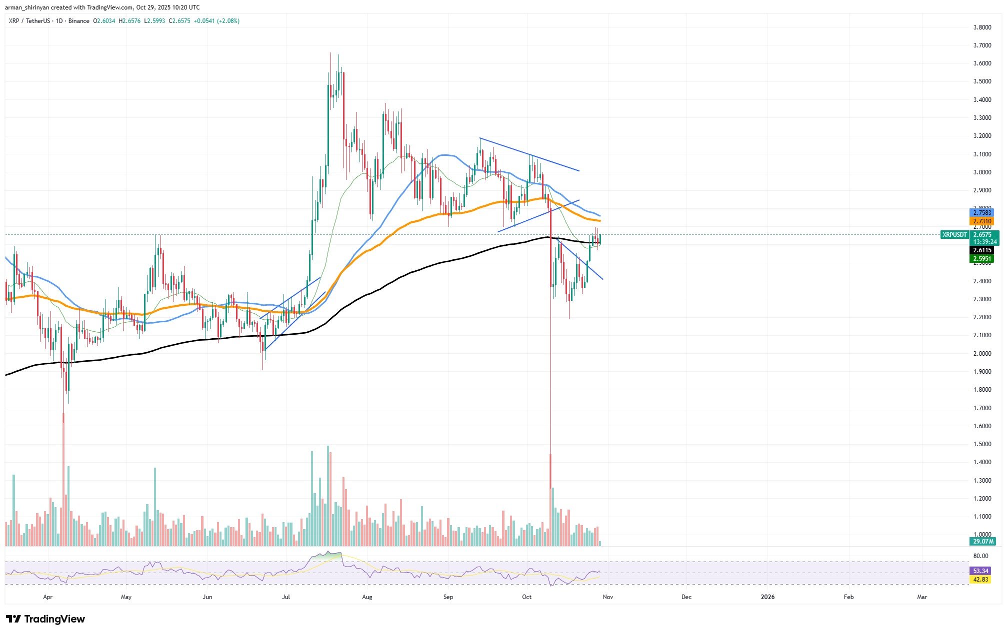 XRP Signals Potential Bearish Shift Near $2.65, Eyes $2.00 Support 1 Article image