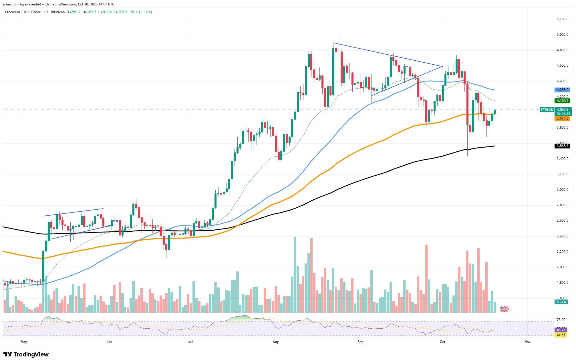Bitcoin Leads Potential Crypto Rebound as Ethereum Tops $4,000 and Shiba Inu Recovers 1 Article image
