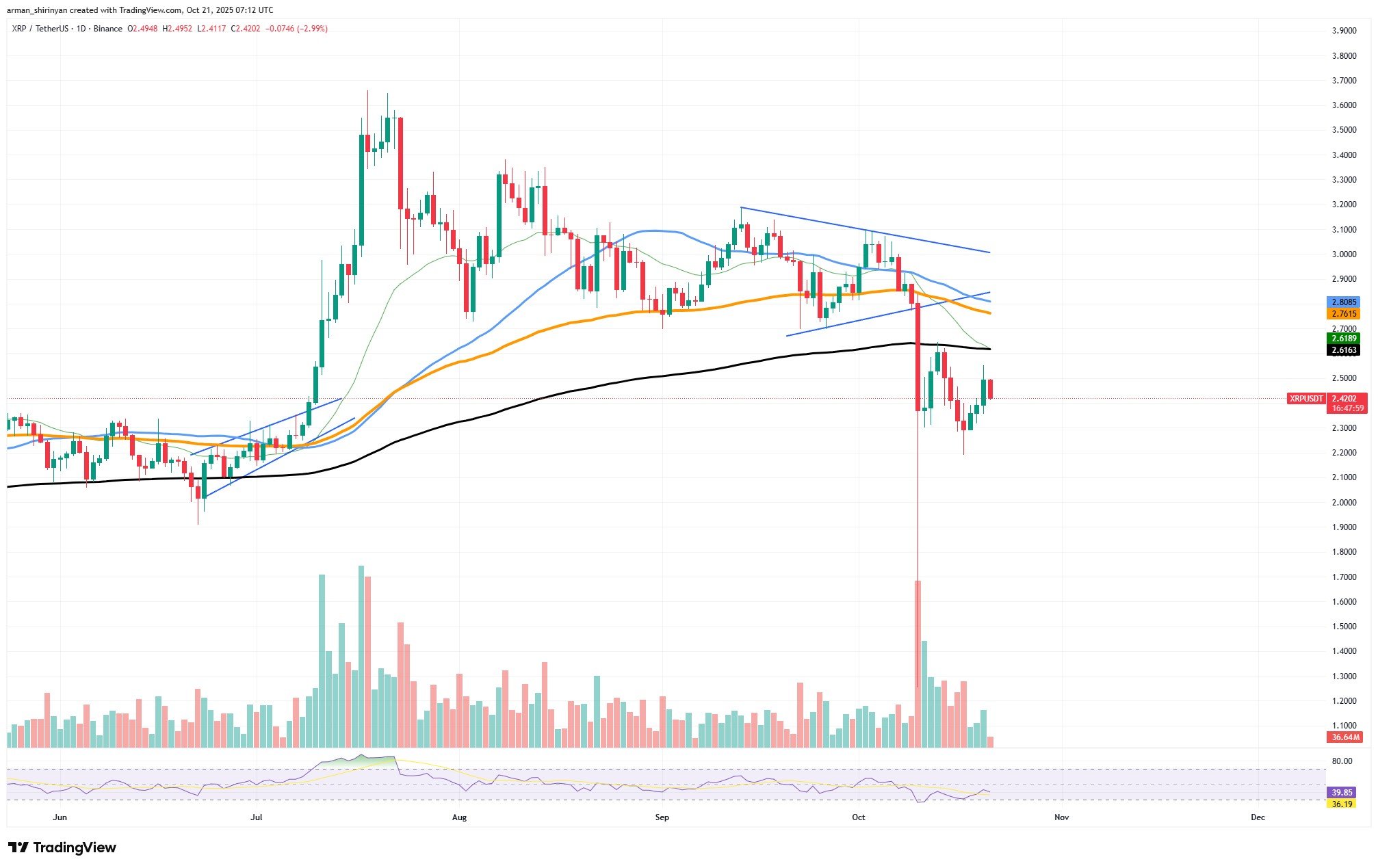 XRP Price Slows Amid Bearish Reversal, Potentially Targeting $1 Support 1 Article image