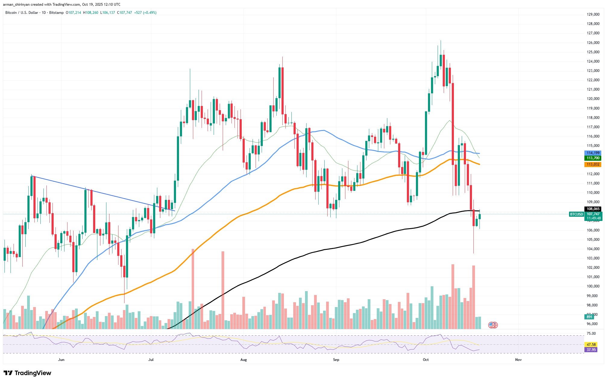 Bitcoin May Drop Below $100K as Crypto Market Cools, XRP and SHIB Ease Pressure 1 Article image