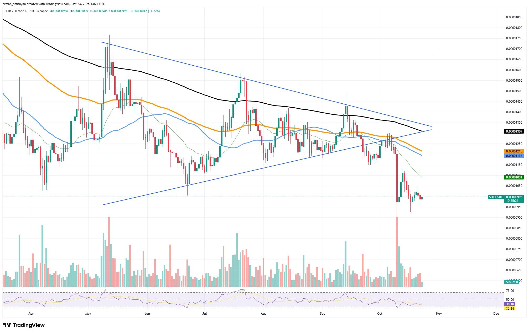 Bitcoin's Critical Juncture Amid SHIB and Dogecoin Triangle Patterns 1 Article image