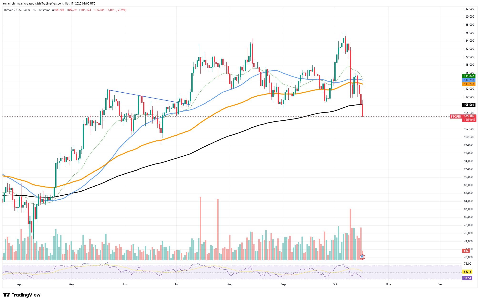 Analyst Says Bitcoin Market May Remain Broken After Crash, Could Need Drop to $75,000 to Renew Interest 1 Article image