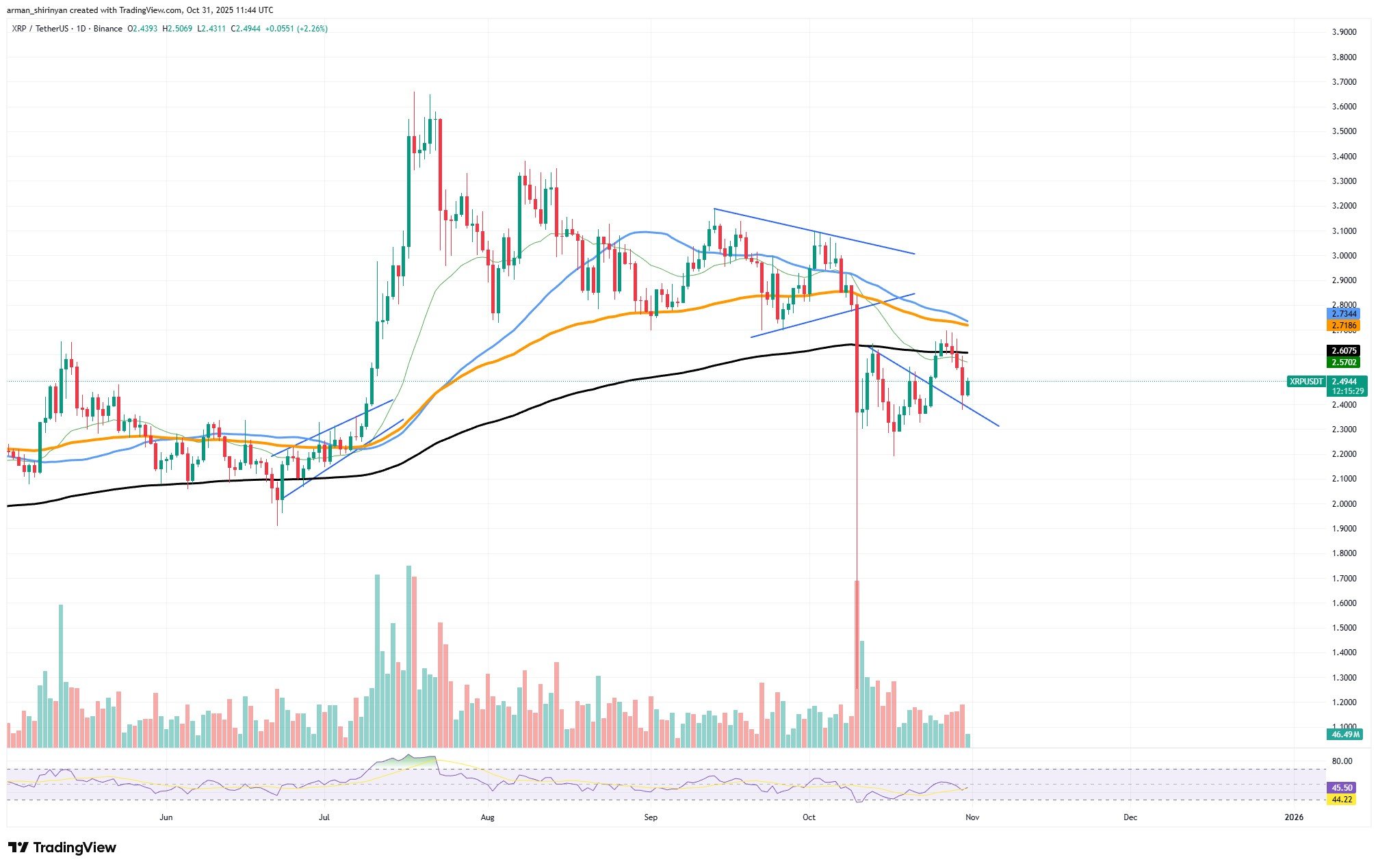 XRP On-Chain Activity Drops Sharply: Bearish Signals Hint at Possible Correction 1 Article image