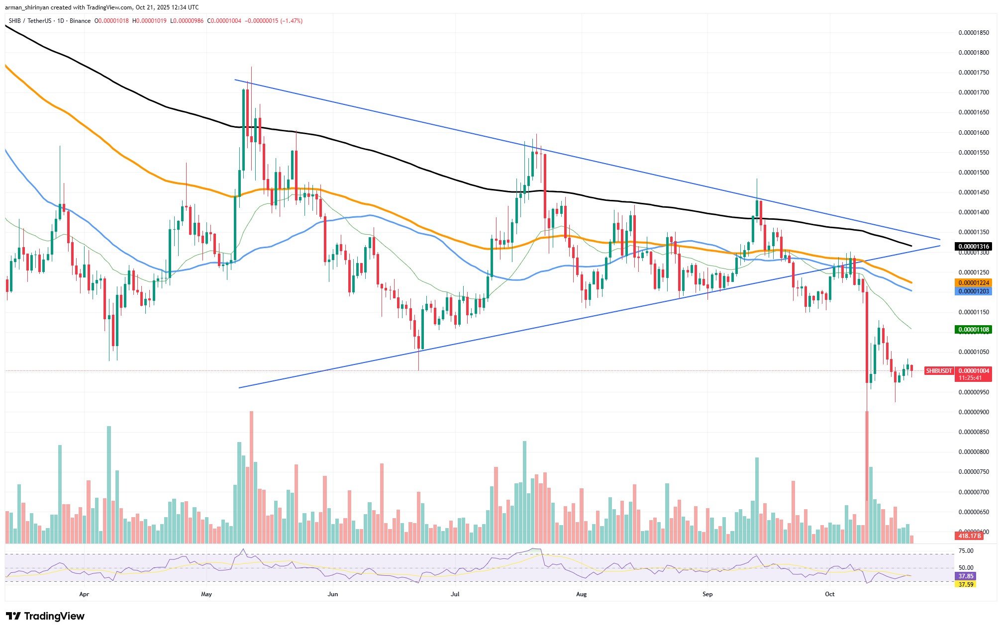 Shiba Inu (SHIB) Outflow Signals Possible Investor Confidence Amid Reduced Supply 1 Article image