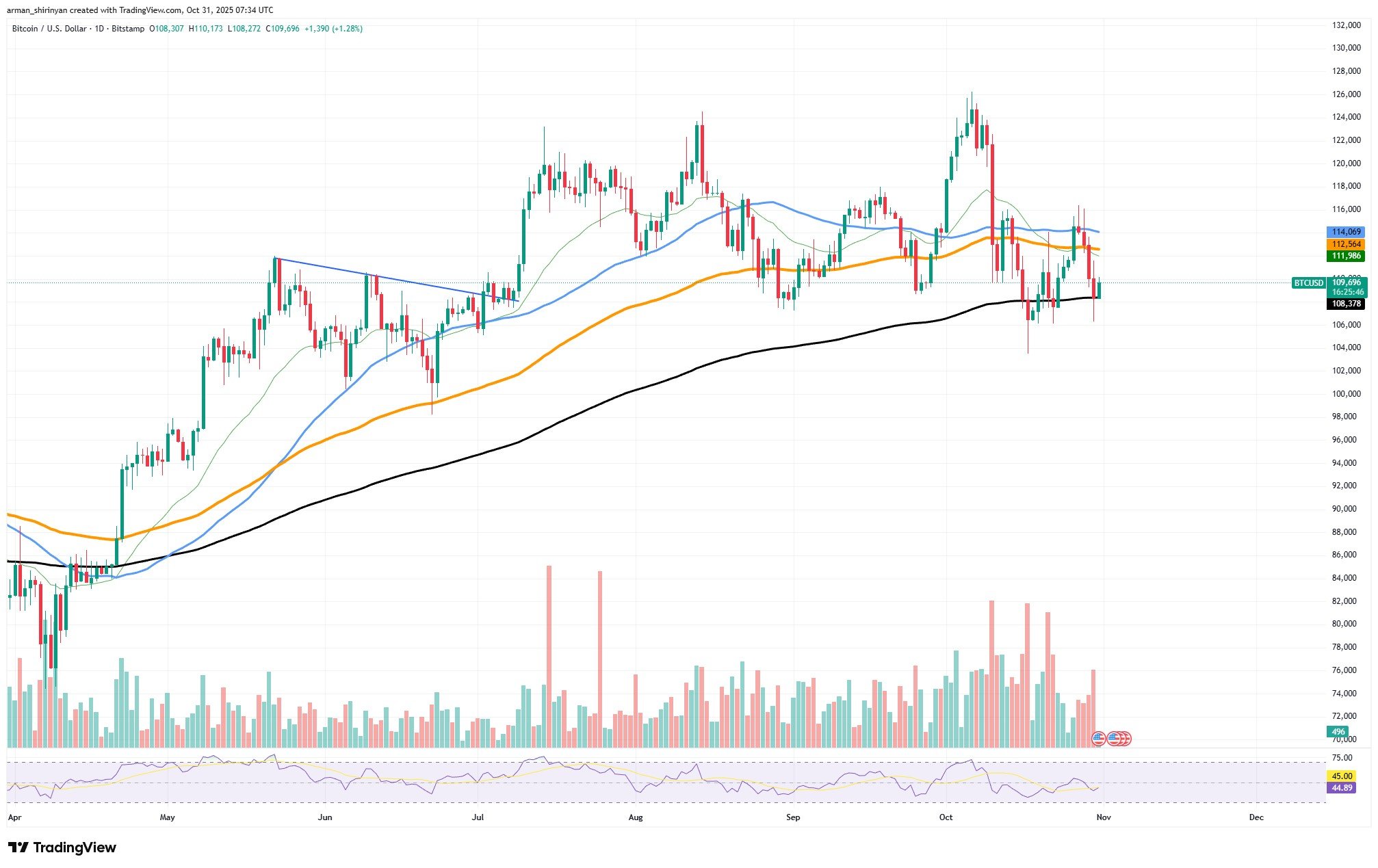 Bitcoin May Dip Toward $106K as CZ Warns of Market Exhaustion 1 Article image