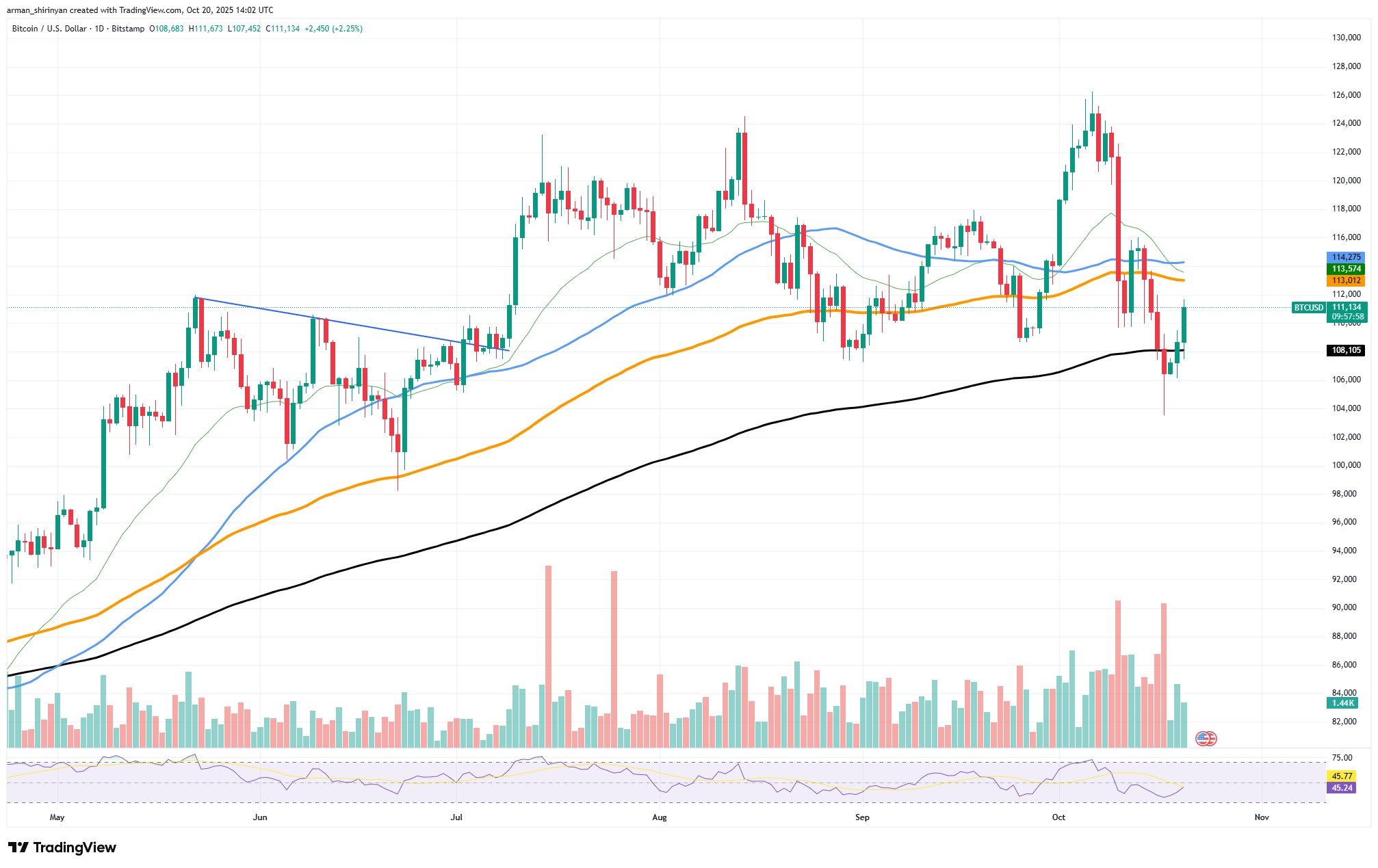 Bitcoin Leads Potential Crypto Rebound as Ethereum Tops $4,000 and Shiba Inu Recovers 2 Article image