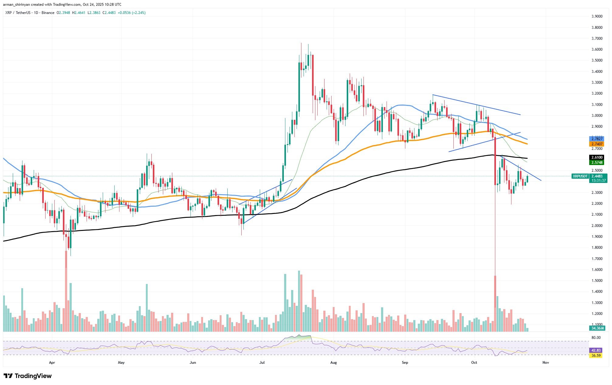 XRP's Momentum Hints at Potential Top 4 Reclaim Over BNB 1 Article image