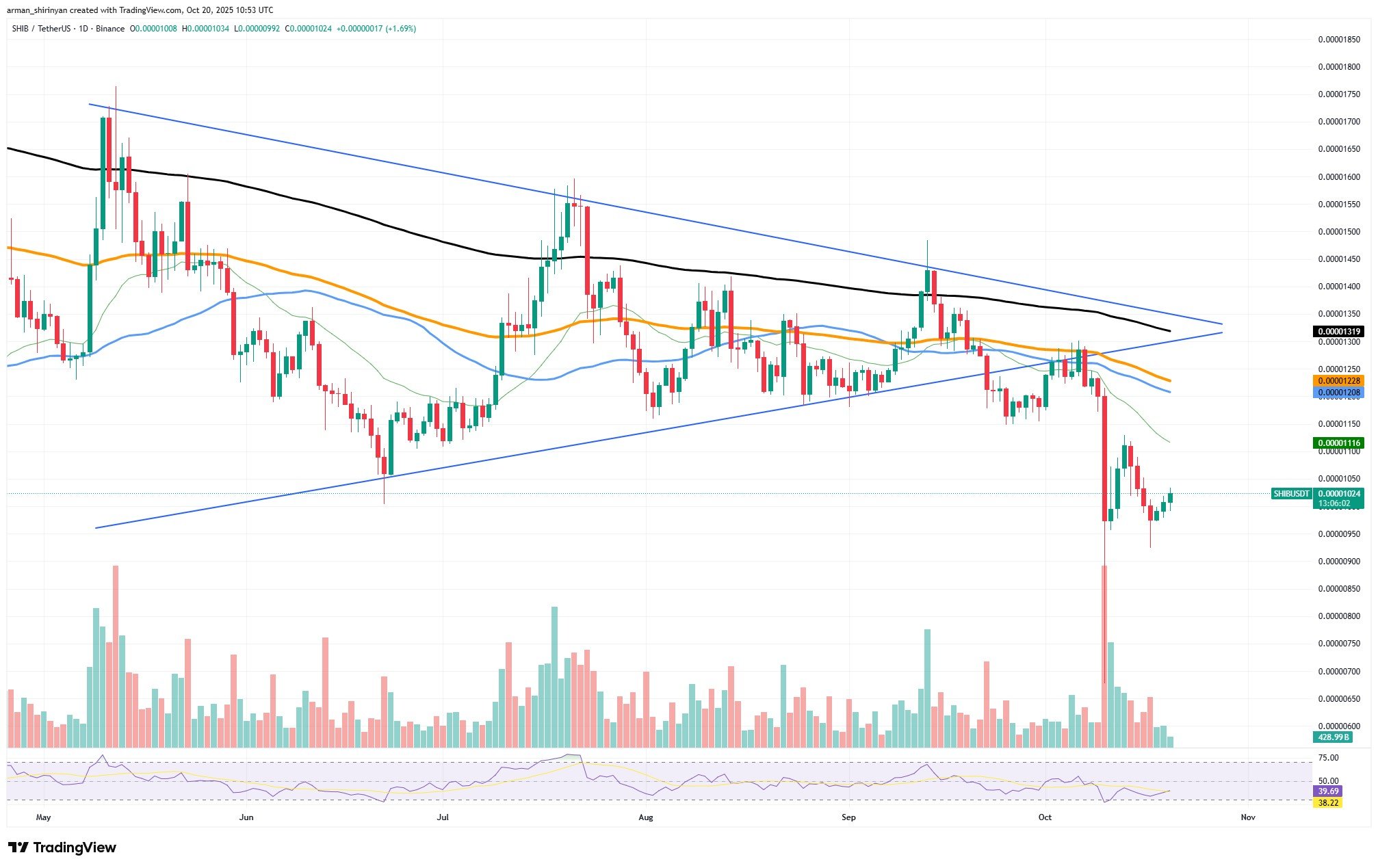 Shiba Inu Exchange Inflows Surge 335%, Hinting at Possible Sell-Off or Breakout 1 Article image