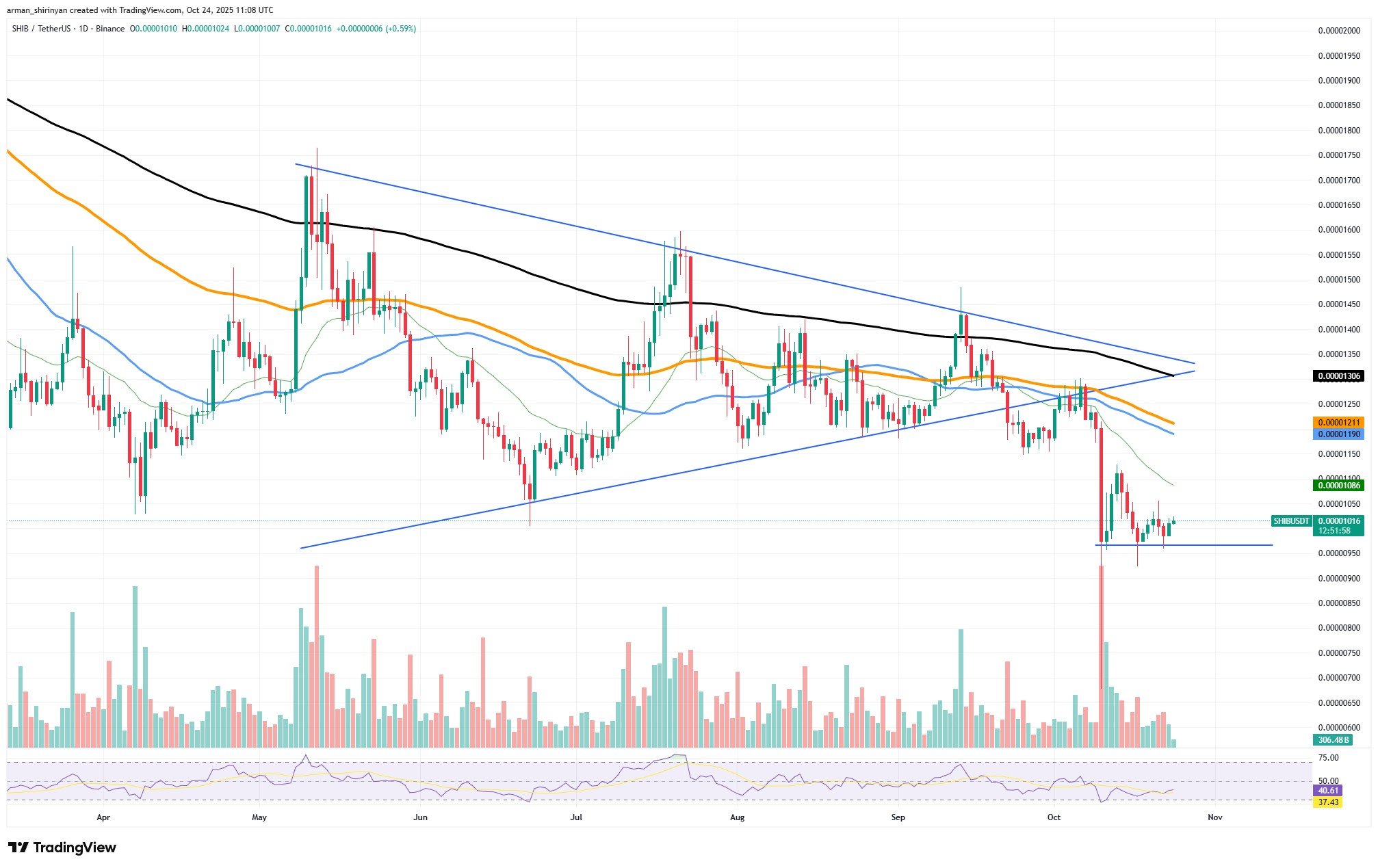 Shiba Inu Market Stagnates Near Key Support Amid Neutral On-Chain Activity 1 Article image