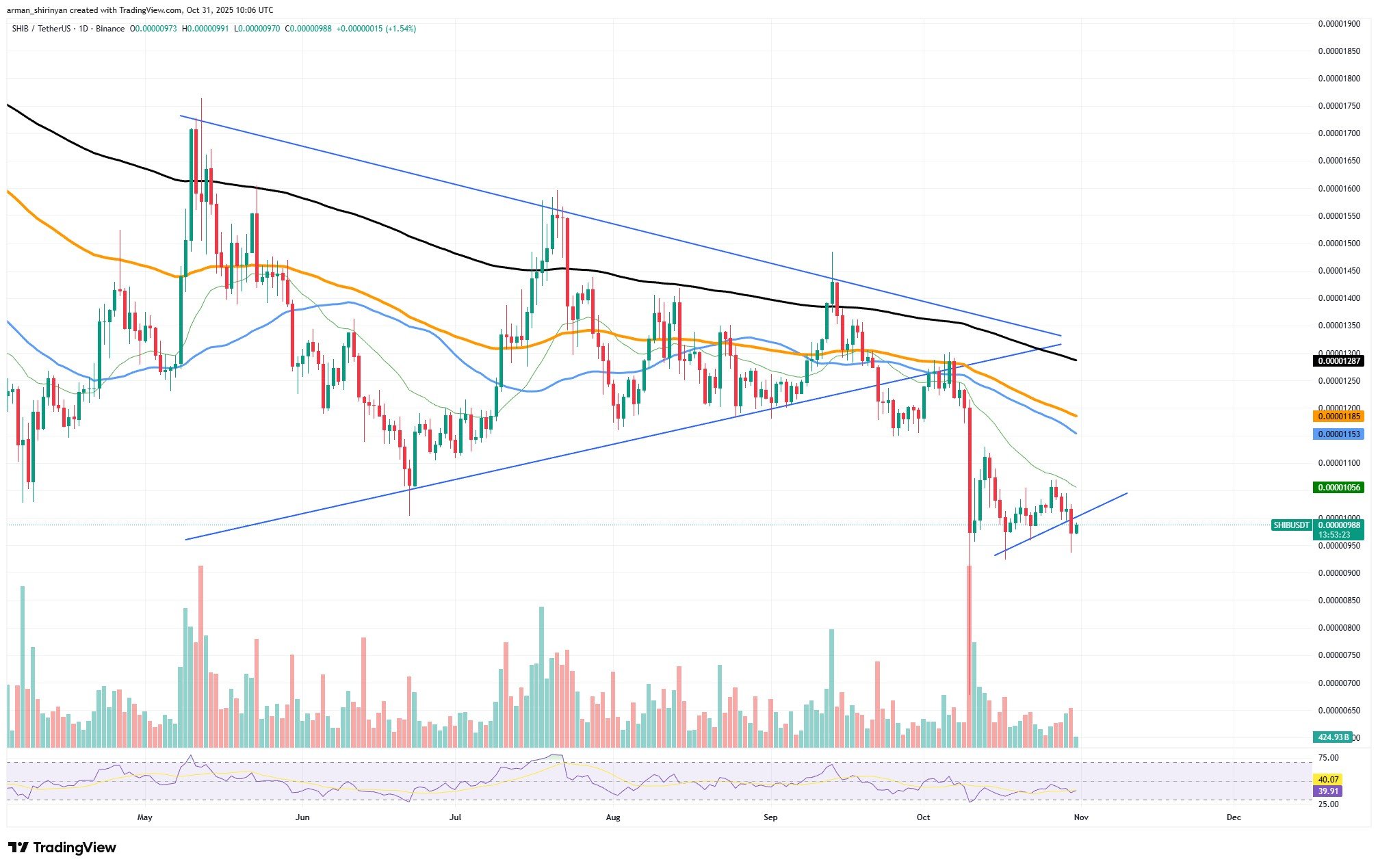 Shiba Inu Negative Flows Suggest Potential Accumulation and Rebound 1 Article image