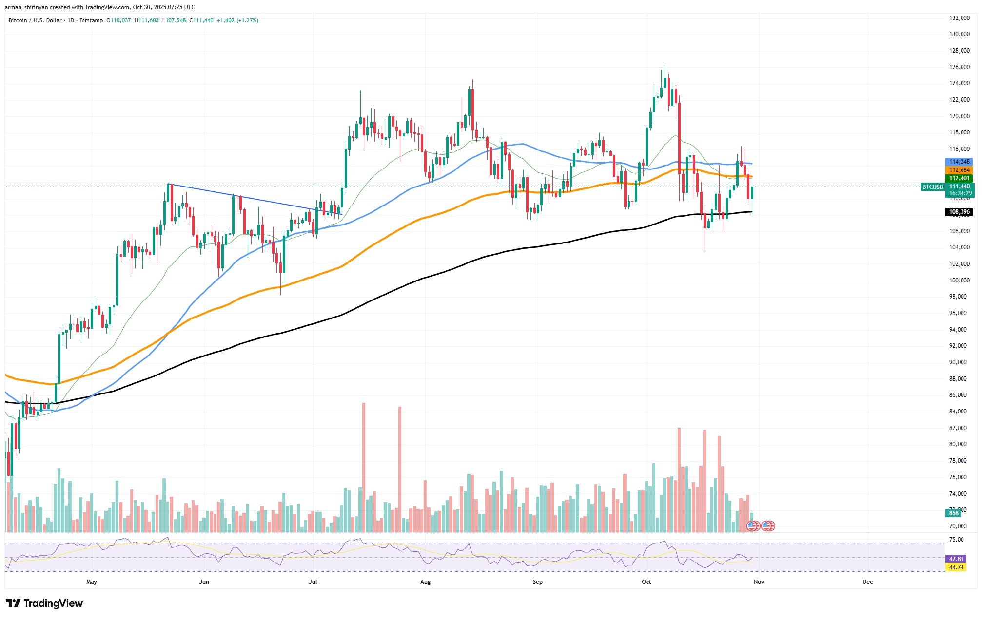 Satoshi-Era Bitcoin Whale Transfer Raises Concerns for Short-Term Price Pressure 1 Article image
