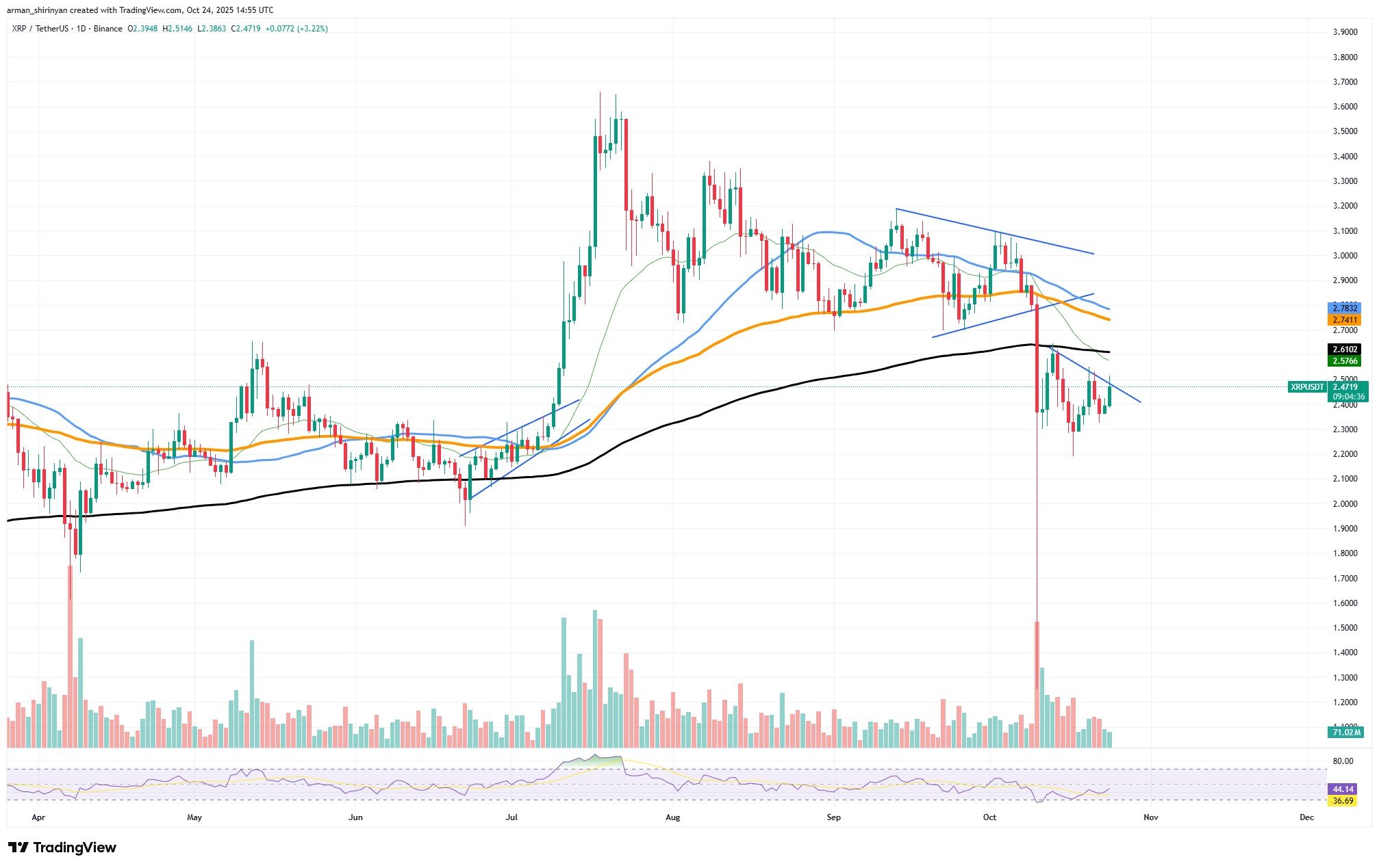 XRP Faces Pivotal Triangle Test as Shiba Inu and Ethereum Show Recovery Potential 1 Article image
