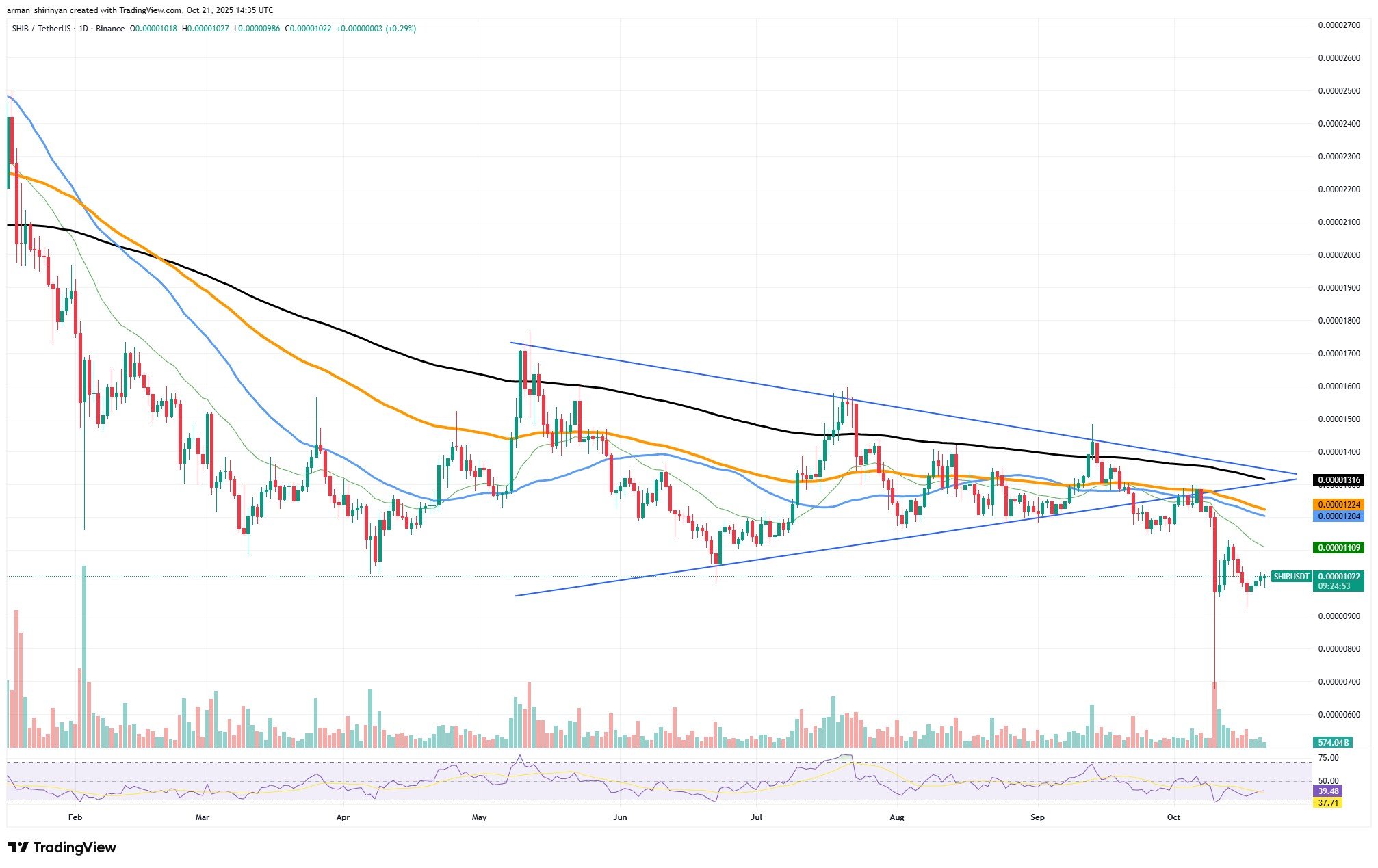 Bitcoin Drives Crypto Pullback as XRP and SHIB Signal Possible Deeper Declines 2 Article image
