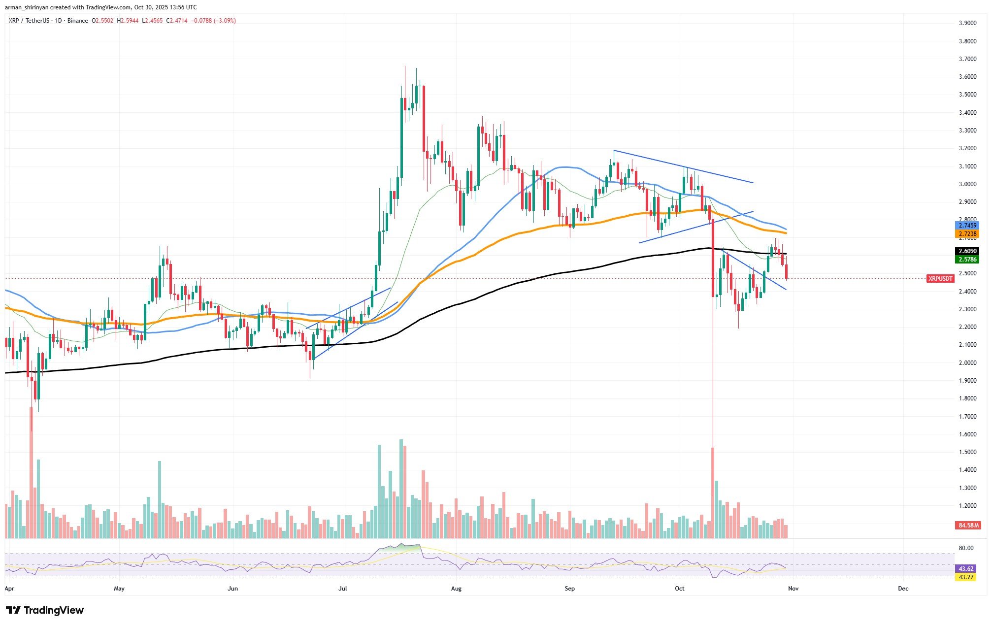 XRP Faces Bearish Pressure Near Key Support Levels 1 Article image