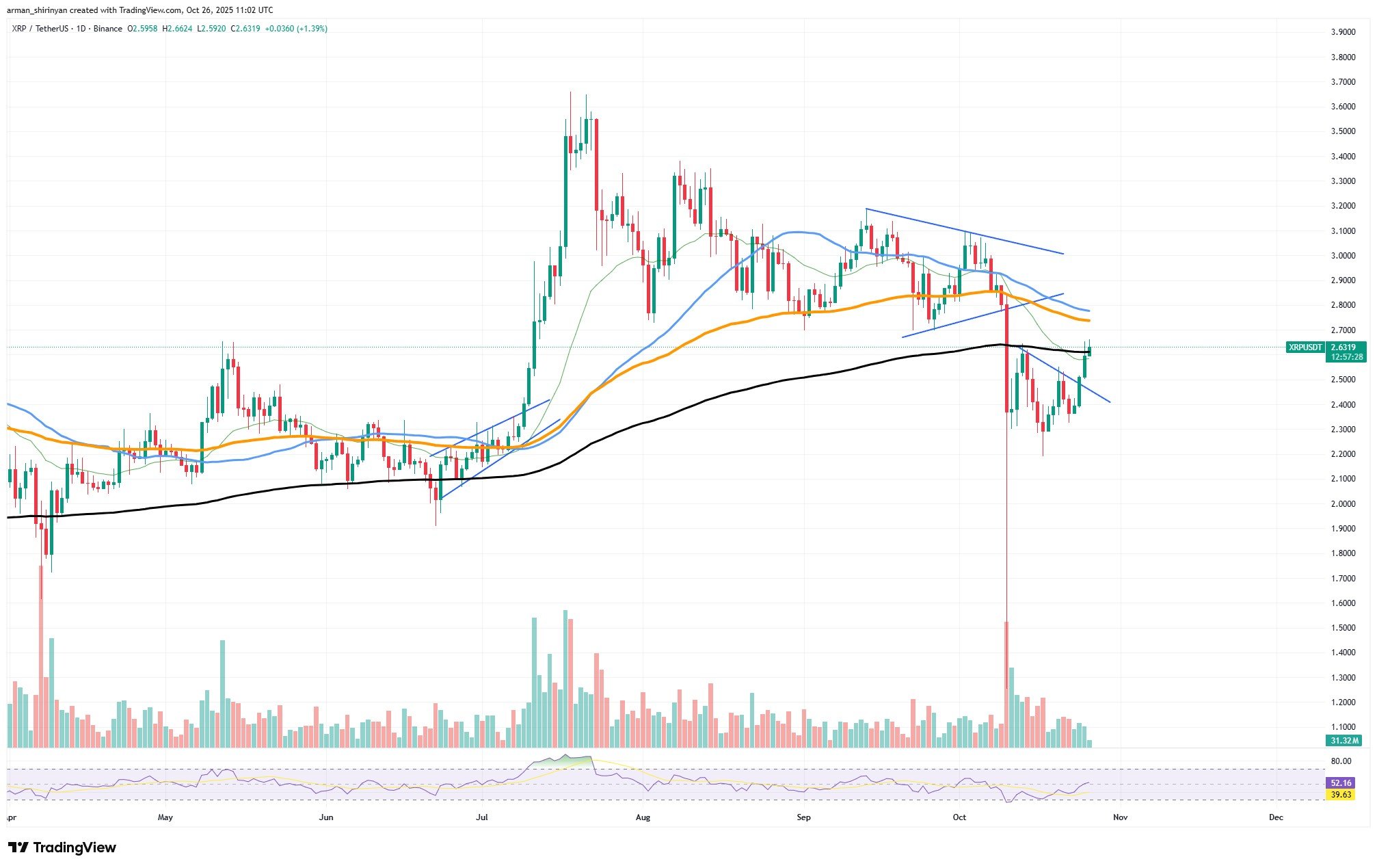 XRP Eyes $3 Breakout as Shiba Inu Stagnates and Ethereum Tests $4,000 1 Article image