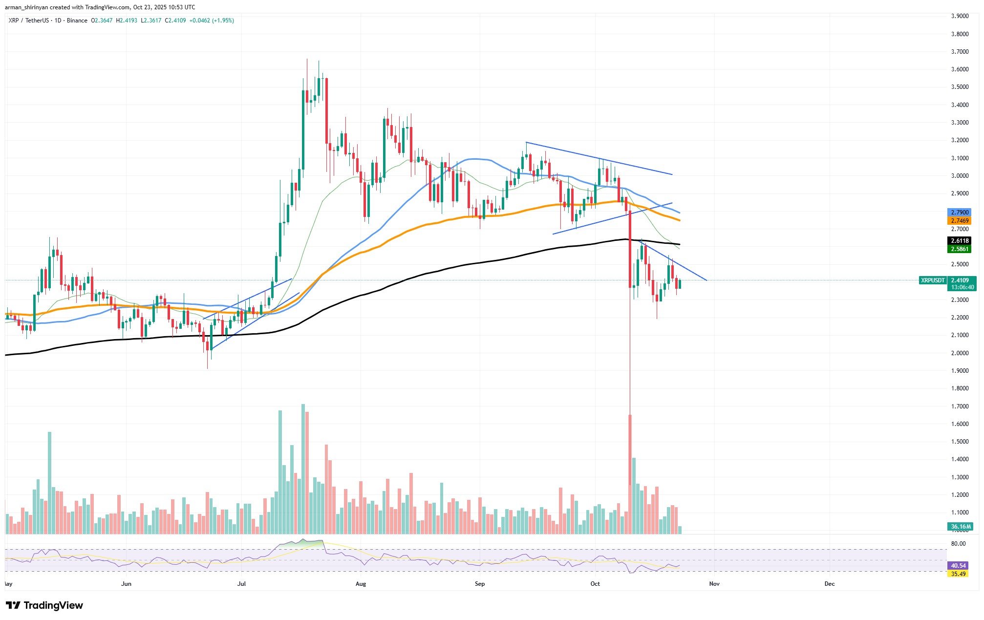 XRP at Technical Crossroads: Potential Breakout or Further Downtrend in Next Five Days 1 Article image