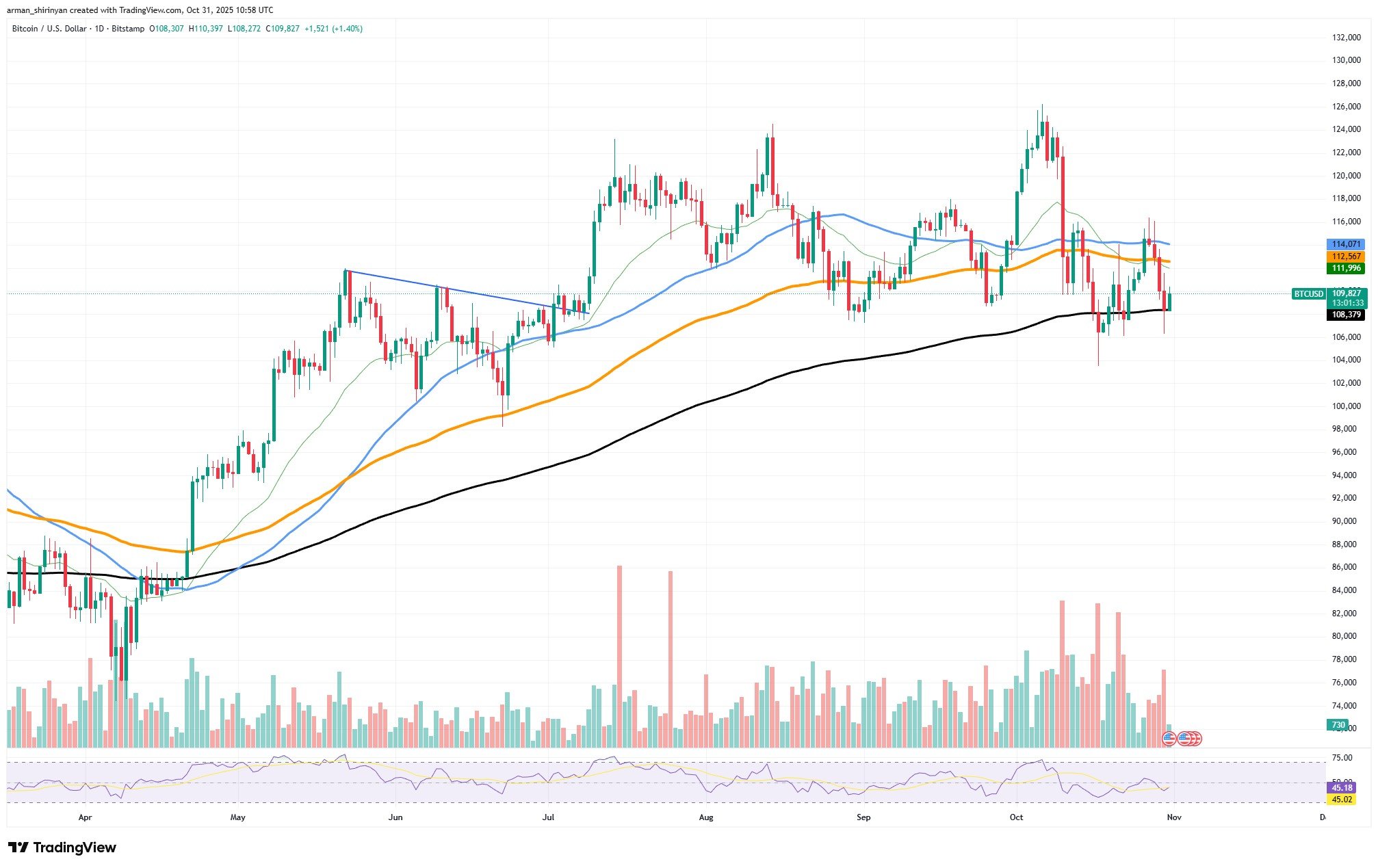 Bitcoin Faces Potential $3 Billion Short Liquidation Near $112,600 1 Article image