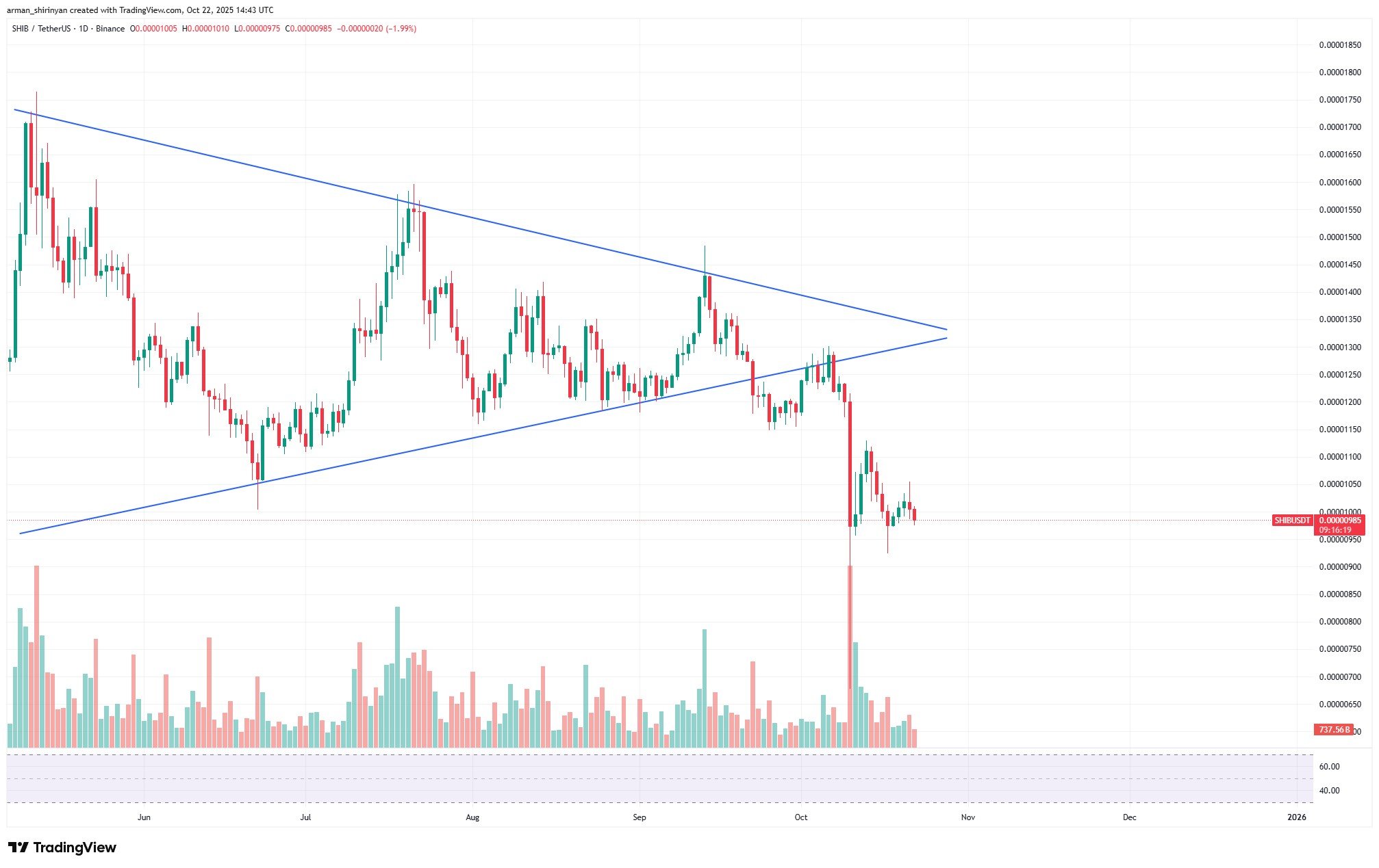 Shiba Inu Eyes Recovery Base as XRP and Ethereum Face Uncertainty 1 Article image