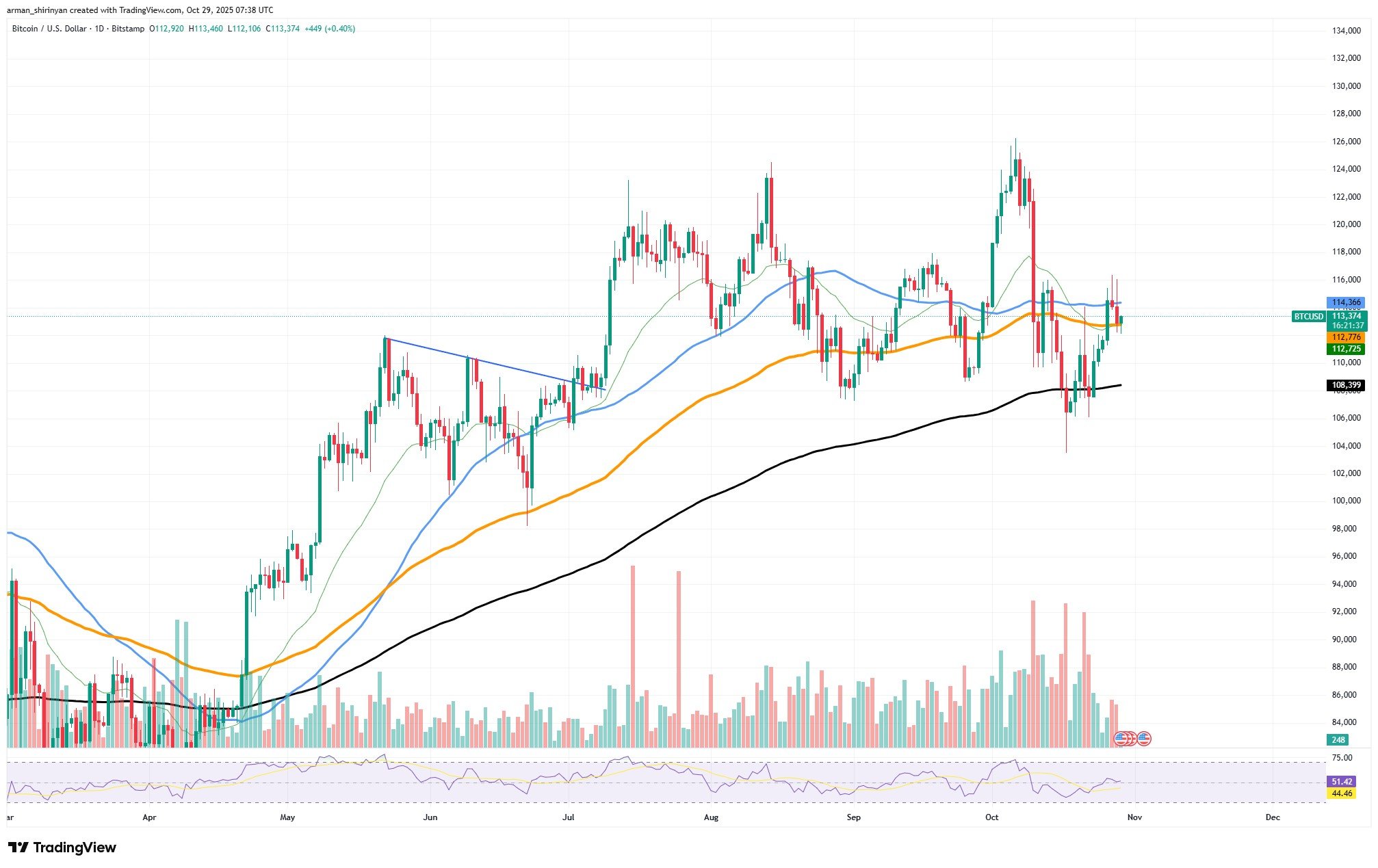 ビットコインの流動性スイープが潜在的なボラティリティシフトの道を開く 1 記事画像