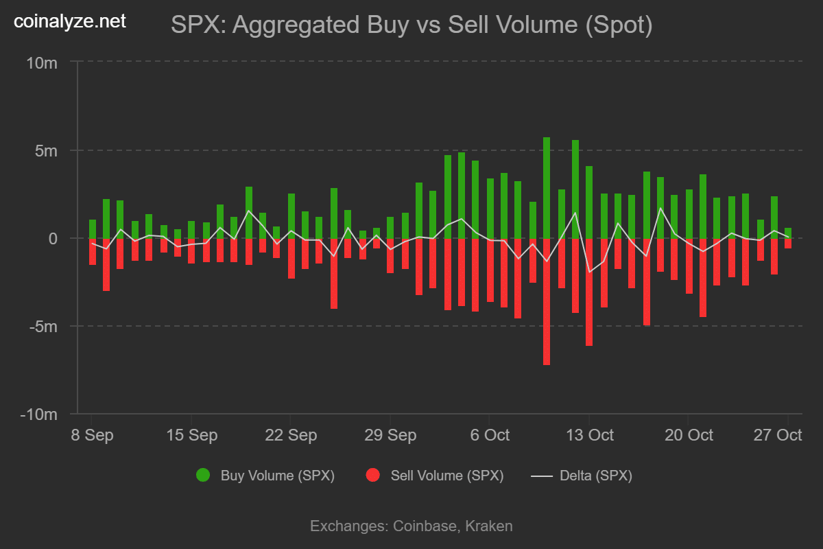 SPX6900 Rally Builds on Retail Inflows Amid Whale Profit-Taking Risks 1 SPX6900 buy sell volume