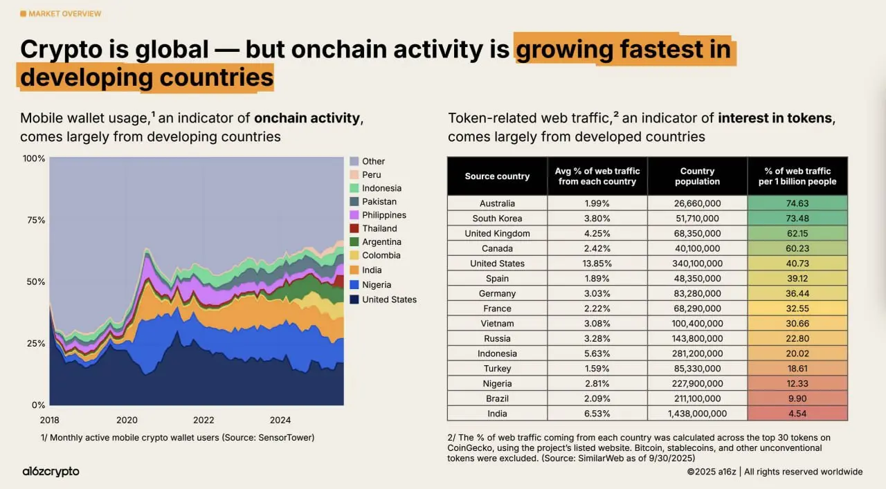 a16z's 2025 Crypto Report Suggests Bitcoin ETFs May Drive Regulated Market Growth 1 crypto global