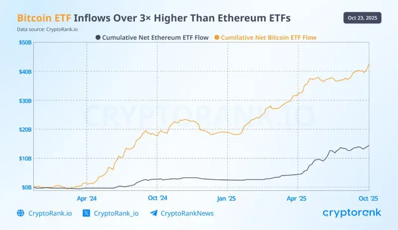 Bitcoin ETF'leri Ethereum Üzerinde Girişlerde Liderliğini Koruyor, %59 Piyasa Hakimiyetini Güçlendiriyor 2 cryptorank verileri