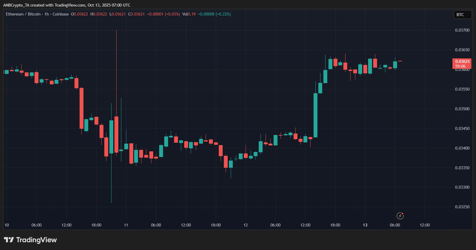 Data Suggests Institutions May Be Accumulating Bitcoin Amid Crash, Relying on Market‑Neutral Leverage 3 d41fb8d2 084b 453f 8a77 22550adc2e9e