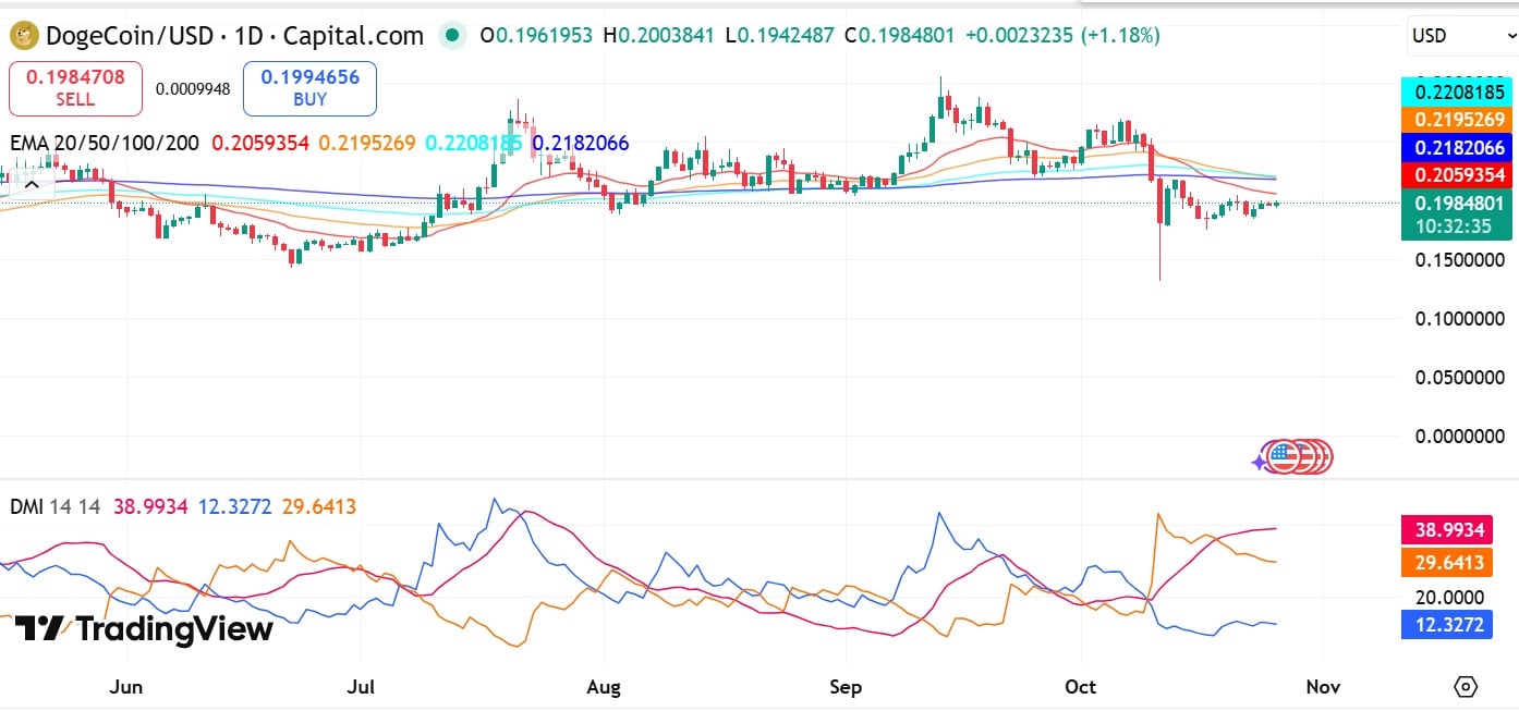 Dogecoin Whales Accumulate Amid Retail Selling, Signaling Potential Long-Term Recovery 4 Dogecoin EMA & DMI