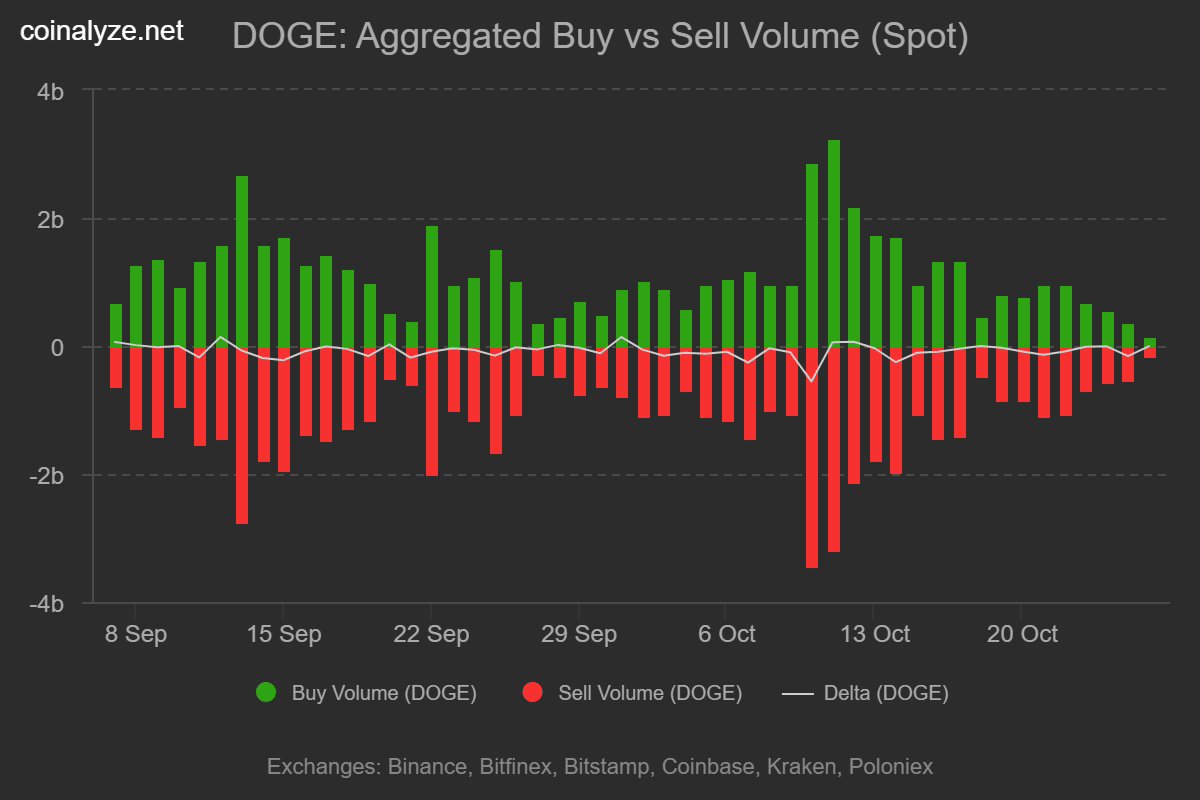 Dogecoin Whales Accumulate Amid Retail Selling, Signaling Potential Long-Term Recovery 3 Doge buy sell volume