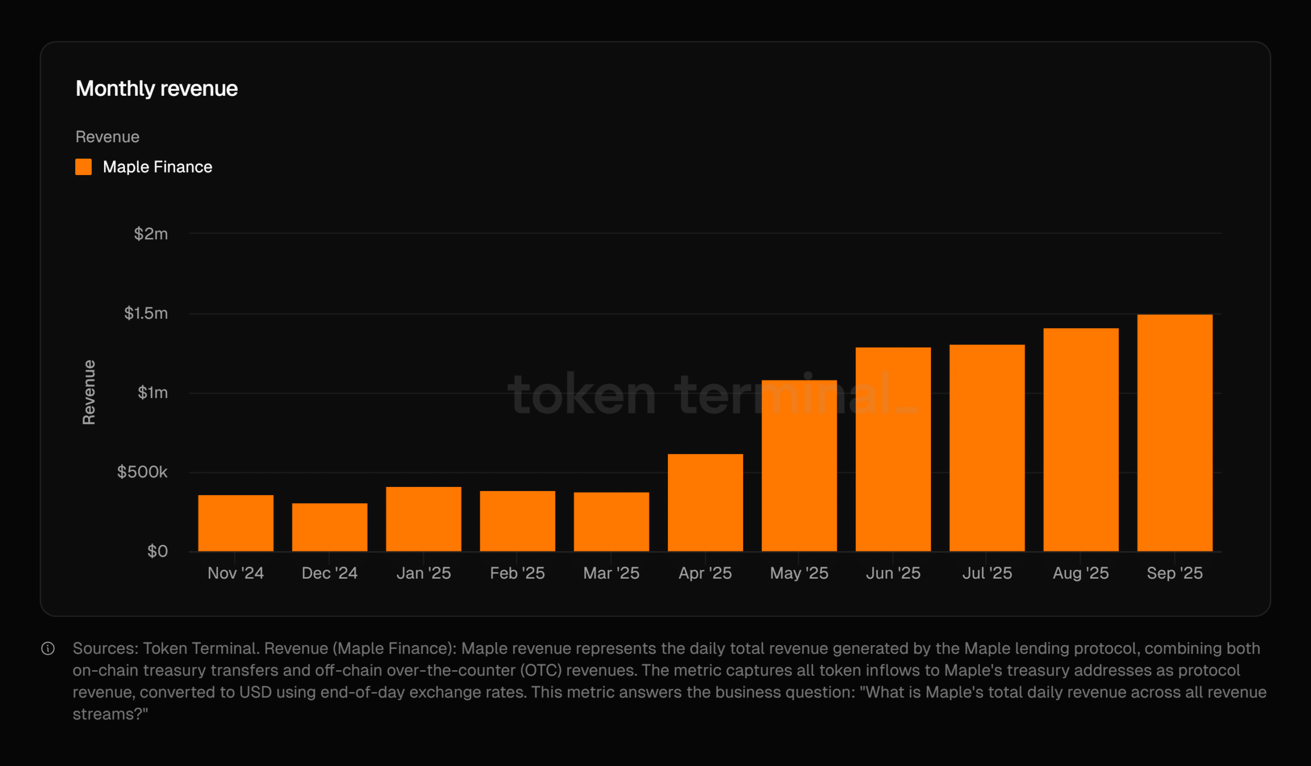 Maple Finance Proposes SYRUP Buybacks and Staking Removal Amid Protocol Growth 1 Maple