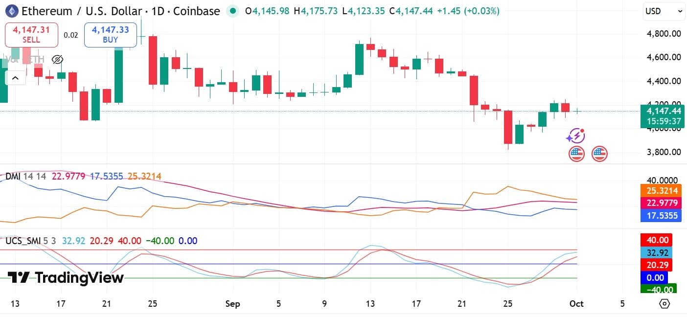 ETH DMI & SMI